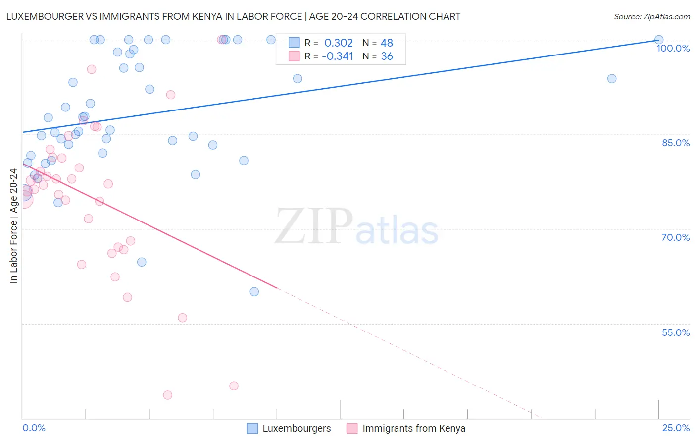 Luxembourger vs Immigrants from Kenya In Labor Force | Age 20-24