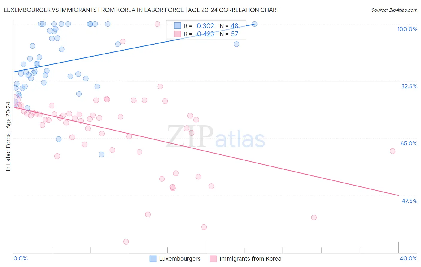 Luxembourger vs Immigrants from Korea In Labor Force | Age 20-24