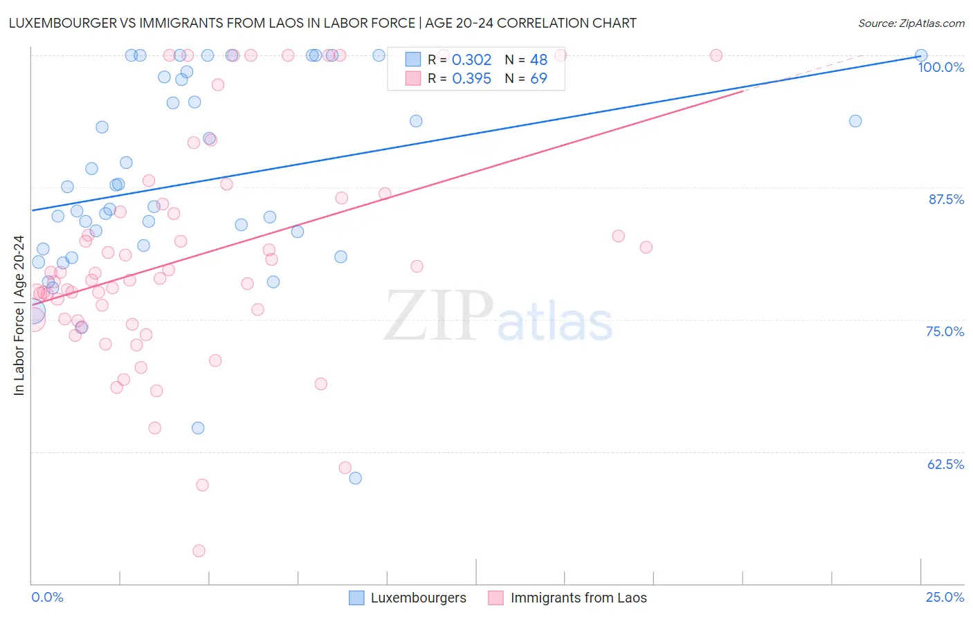 Luxembourger vs Immigrants from Laos In Labor Force | Age 20-24