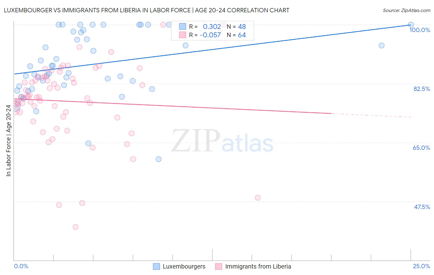 Luxembourger vs Immigrants from Liberia In Labor Force | Age 20-24