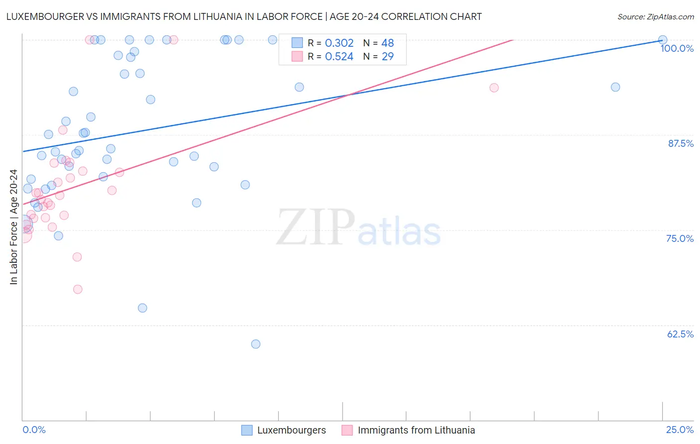 Luxembourger vs Immigrants from Lithuania In Labor Force | Age 20-24