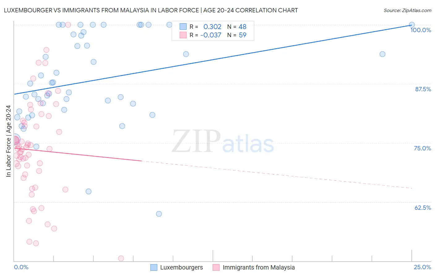 Luxembourger vs Immigrants from Malaysia In Labor Force | Age 20-24
