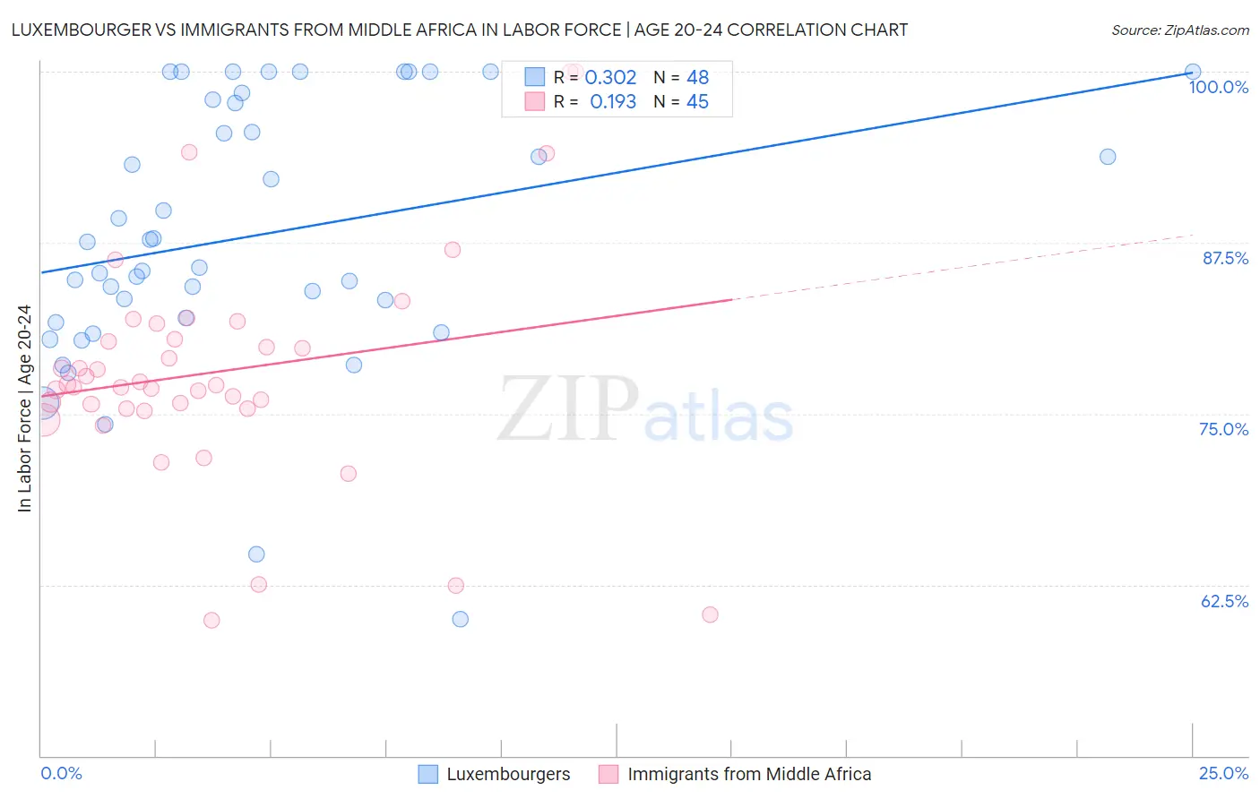 Luxembourger vs Immigrants from Middle Africa In Labor Force | Age 20-24