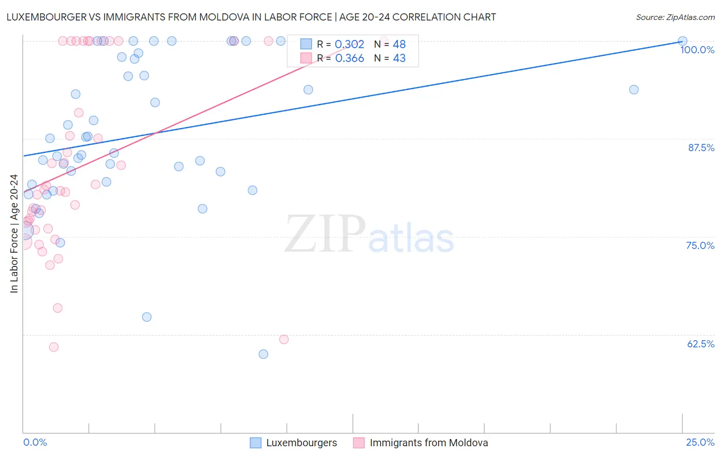 Luxembourger vs Immigrants from Moldova In Labor Force | Age 20-24
