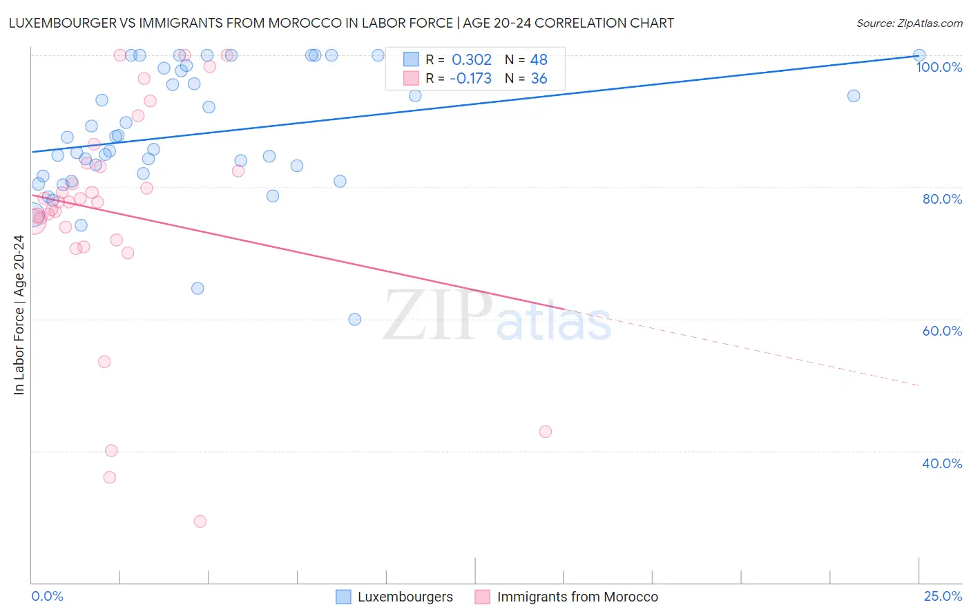 Luxembourger vs Immigrants from Morocco In Labor Force | Age 20-24