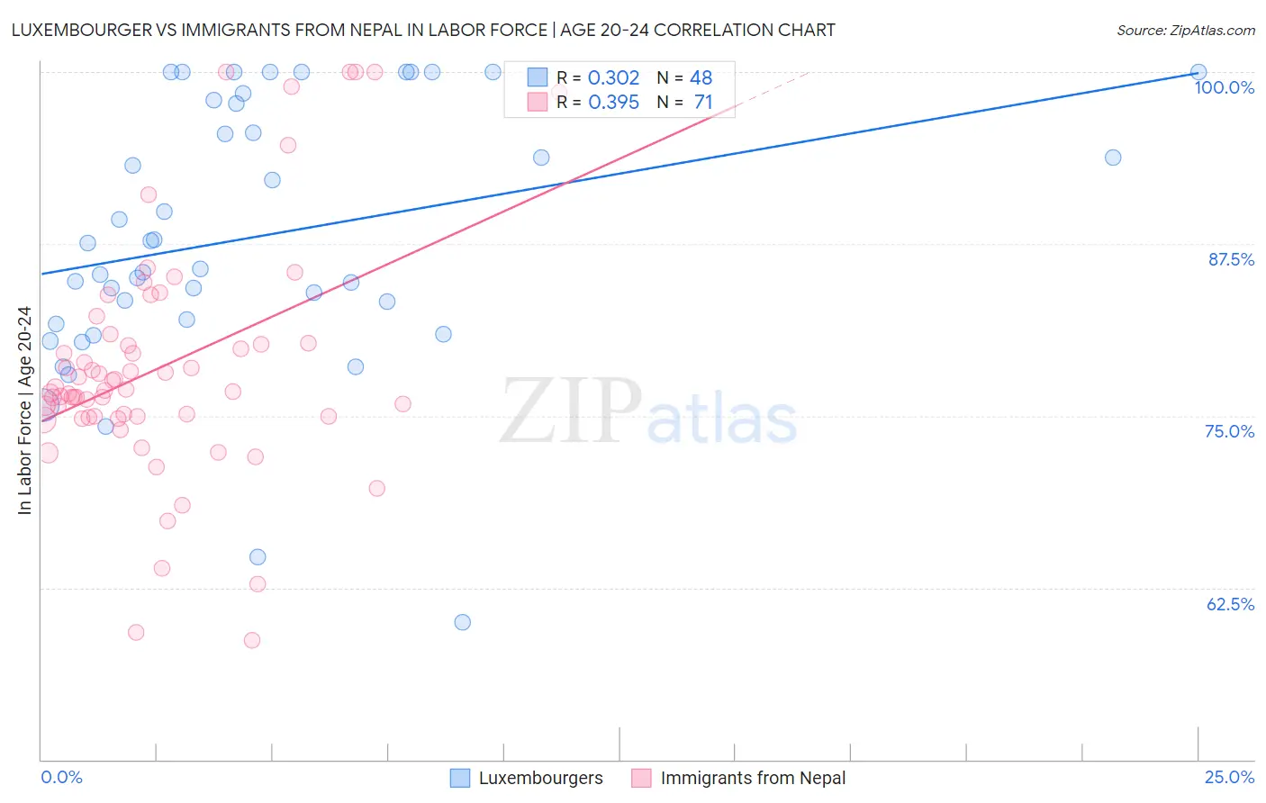 Luxembourger vs Immigrants from Nepal In Labor Force | Age 20-24