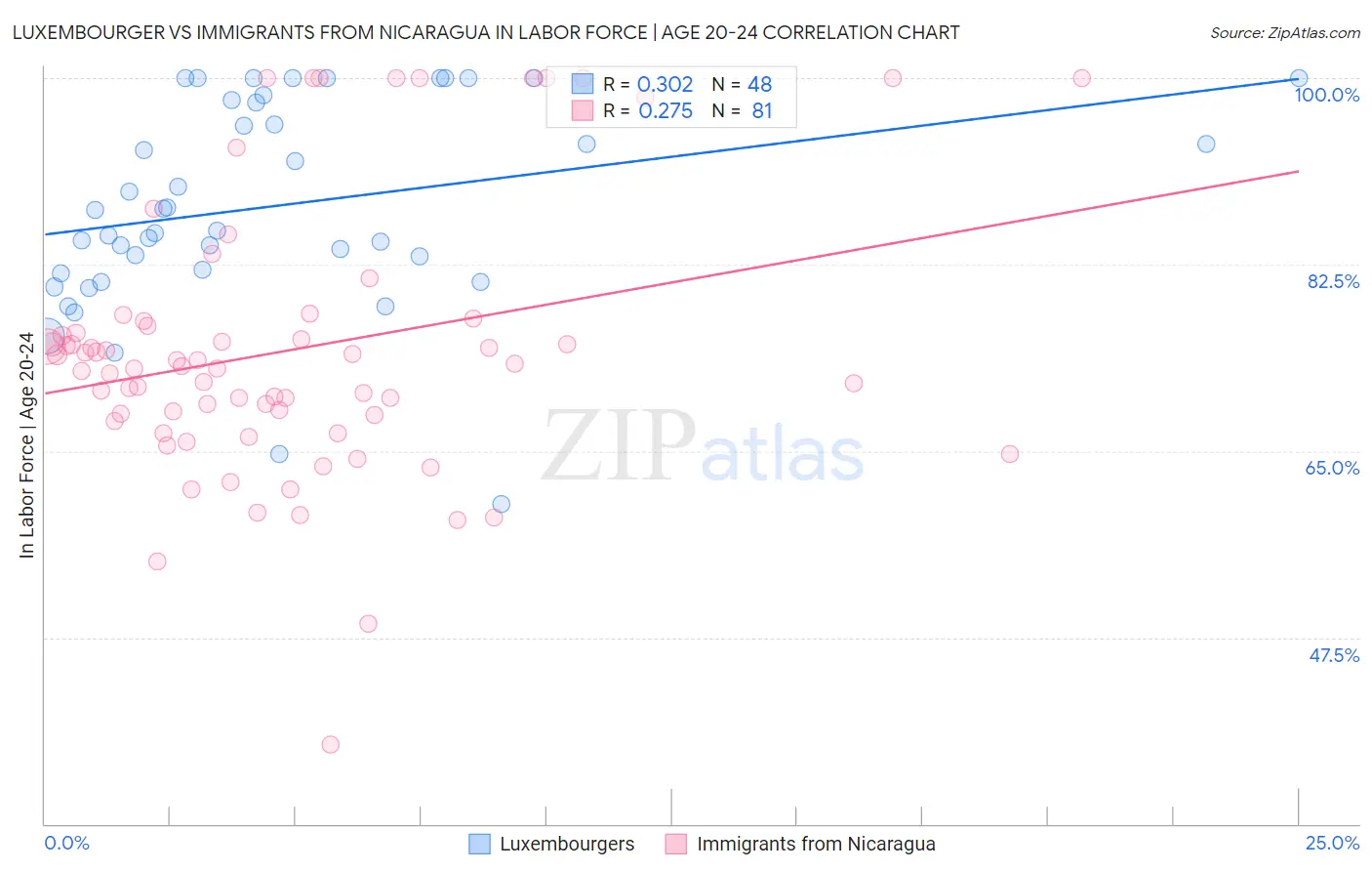 Luxembourger vs Immigrants from Nicaragua In Labor Force | Age 20-24
