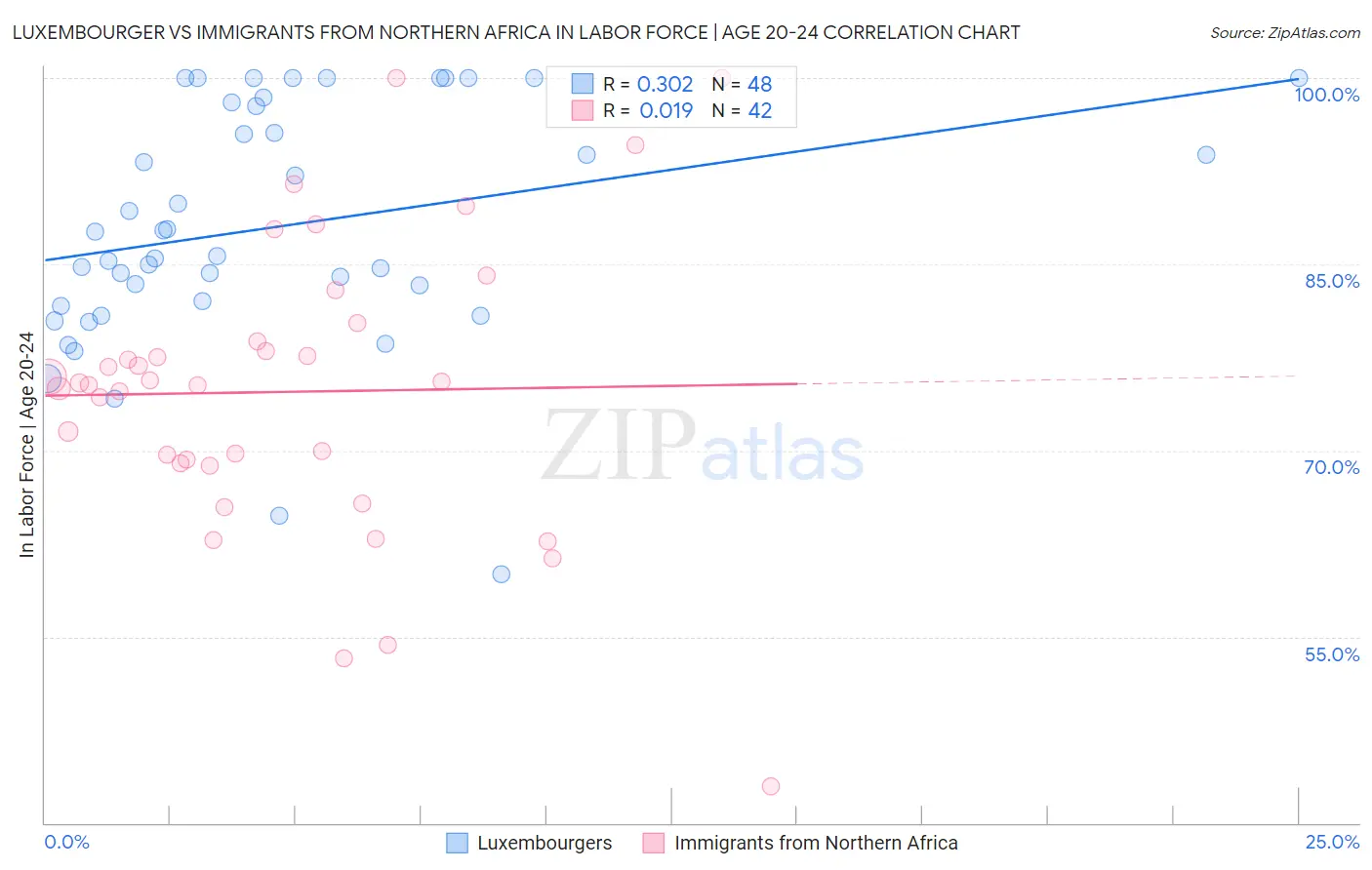 Luxembourger vs Immigrants from Northern Africa In Labor Force | Age 20-24
