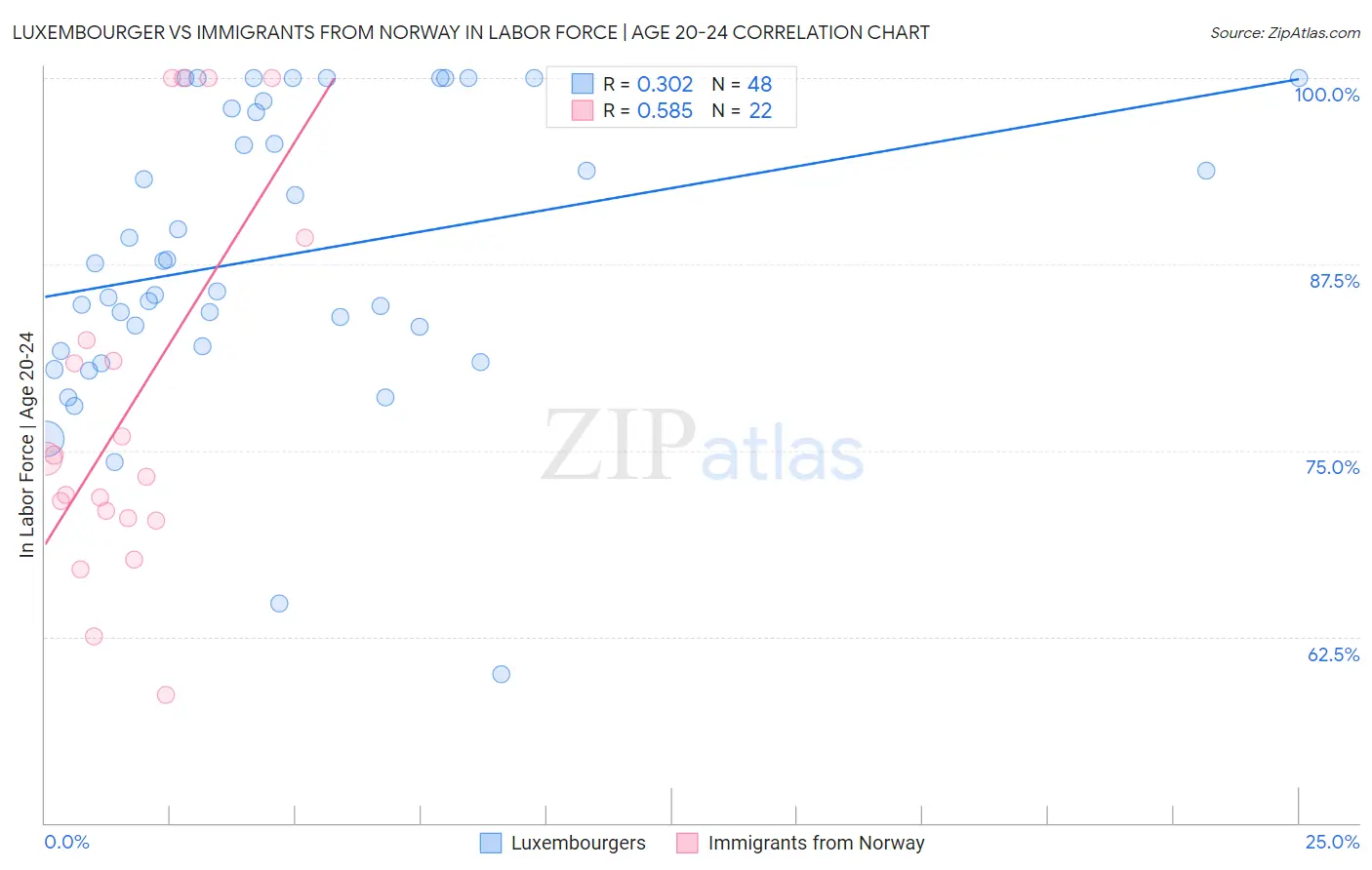 Luxembourger vs Immigrants from Norway In Labor Force | Age 20-24