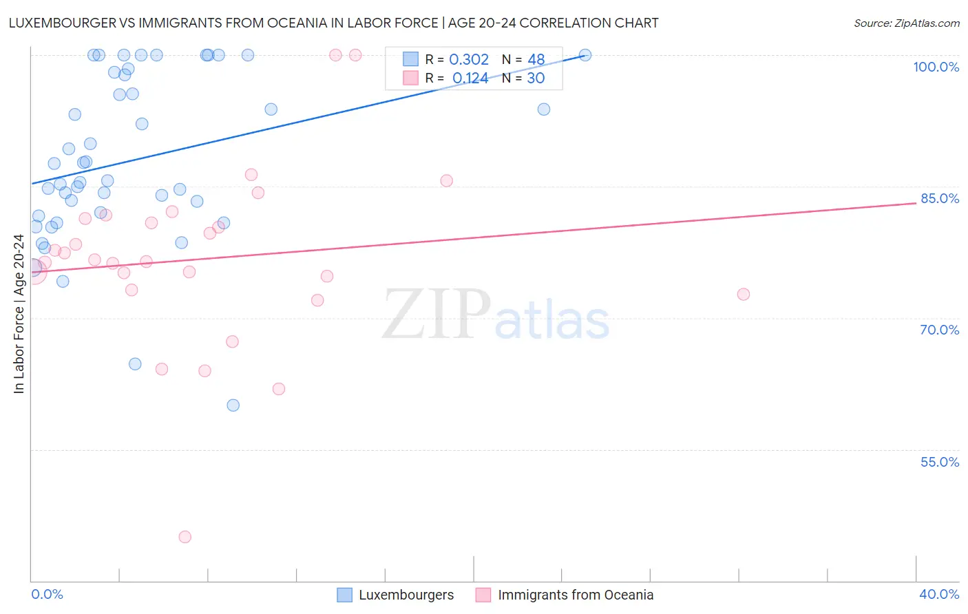 Luxembourger vs Immigrants from Oceania In Labor Force | Age 20-24