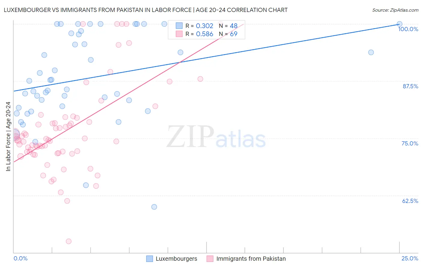 Luxembourger vs Immigrants from Pakistan In Labor Force | Age 20-24