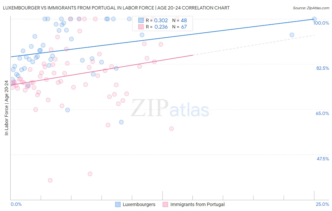 Luxembourger vs Immigrants from Portugal In Labor Force | Age 20-24