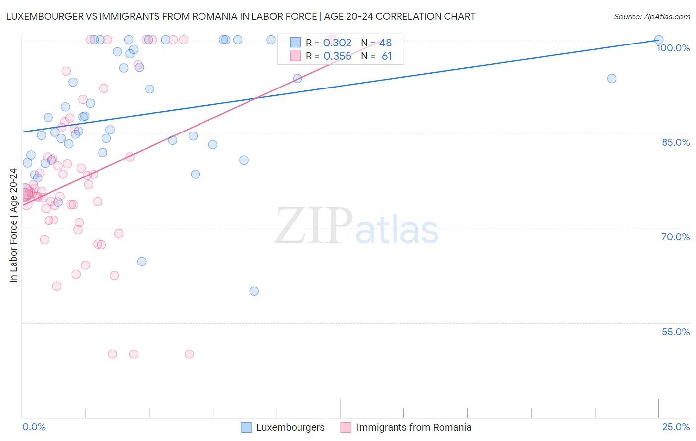 Luxembourger vs Immigrants from Romania In Labor Force | Age 20-24