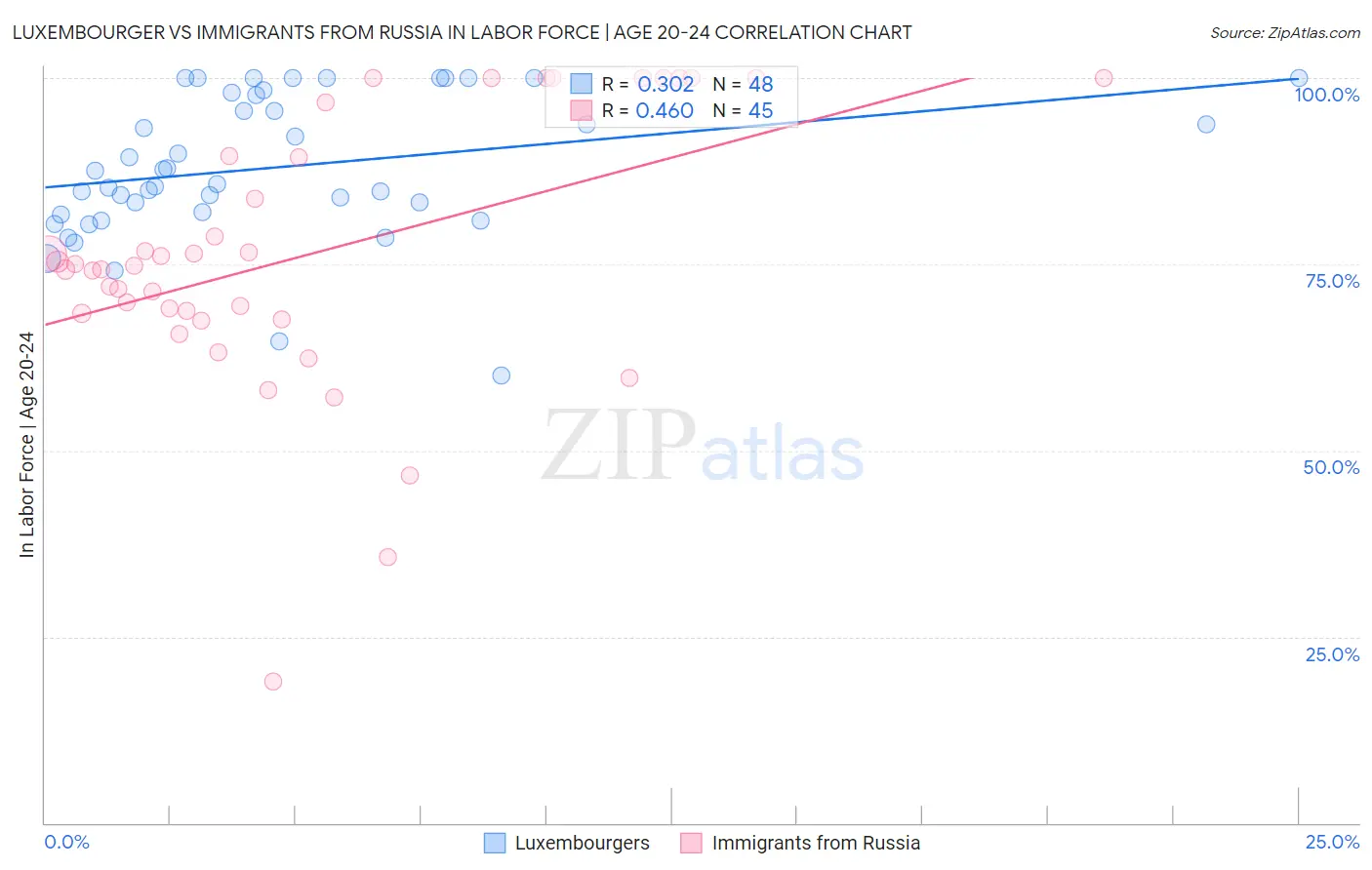 Luxembourger vs Immigrants from Russia In Labor Force | Age 20-24