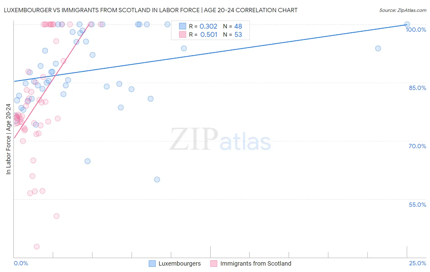 Luxembourger vs Immigrants from Scotland In Labor Force | Age 20-24