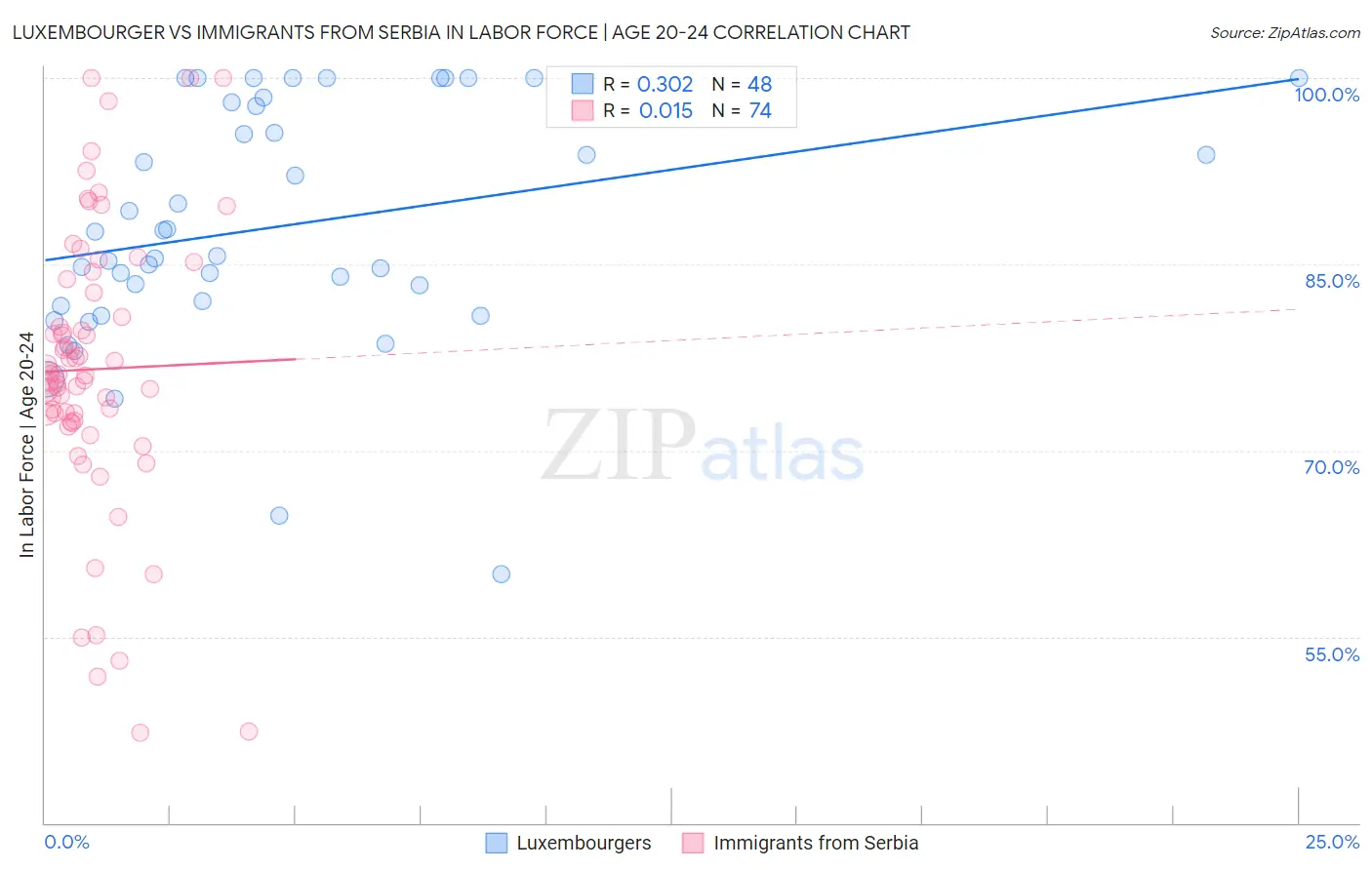Luxembourger vs Immigrants from Serbia In Labor Force | Age 20-24
