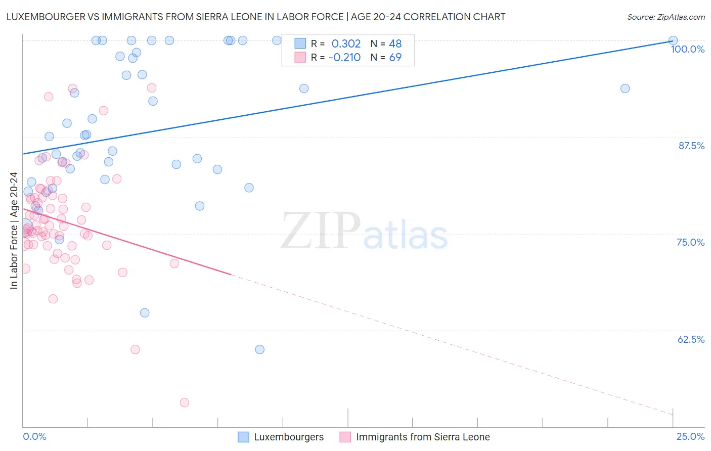 Luxembourger vs Immigrants from Sierra Leone In Labor Force | Age 20-24