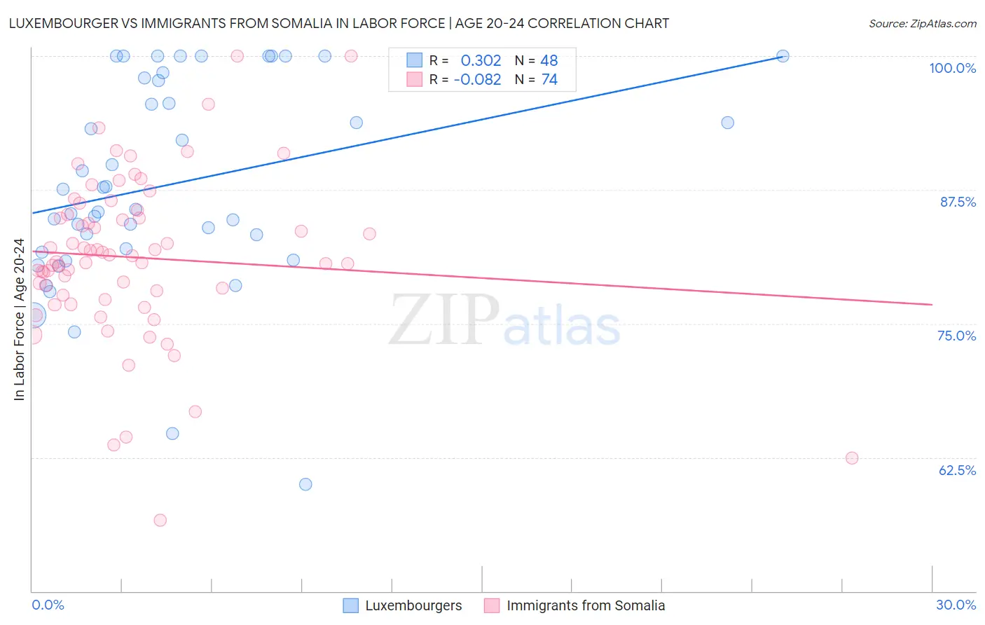 Luxembourger vs Immigrants from Somalia In Labor Force | Age 20-24
