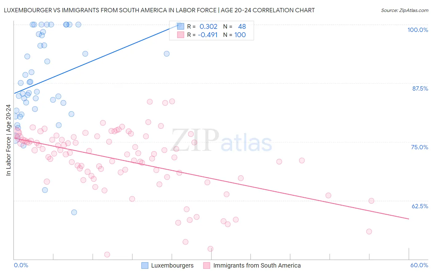 Luxembourger vs Immigrants from South America In Labor Force | Age 20-24