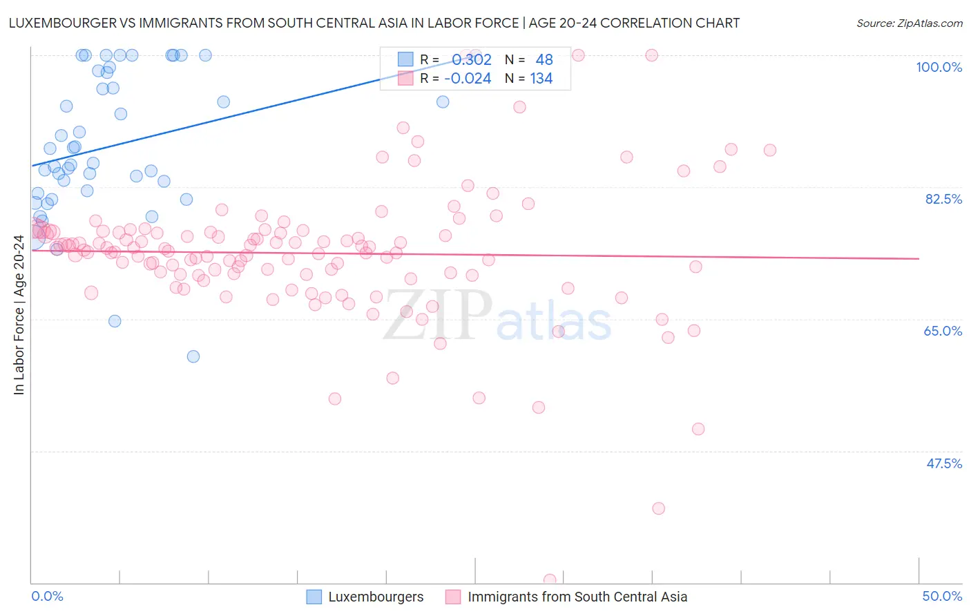 Luxembourger vs Immigrants from South Central Asia In Labor Force | Age 20-24