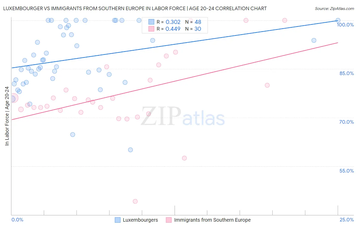 Luxembourger vs Immigrants from Southern Europe In Labor Force | Age 20-24