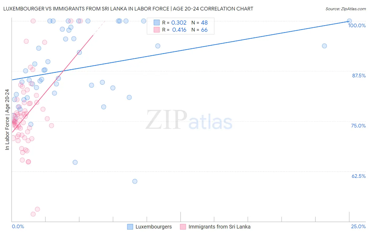 Luxembourger vs Immigrants from Sri Lanka In Labor Force | Age 20-24