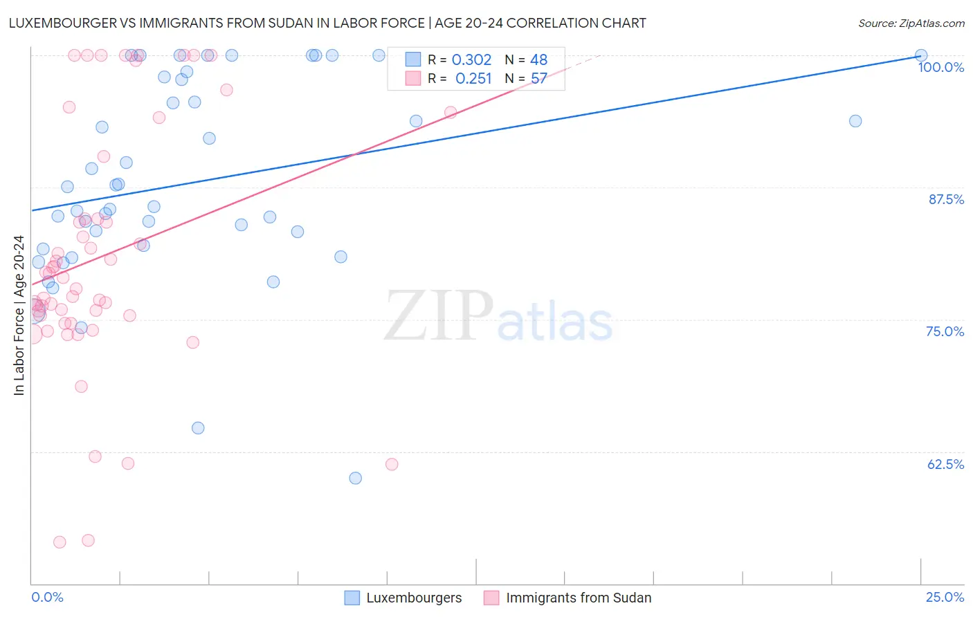 Luxembourger vs Immigrants from Sudan In Labor Force | Age 20-24