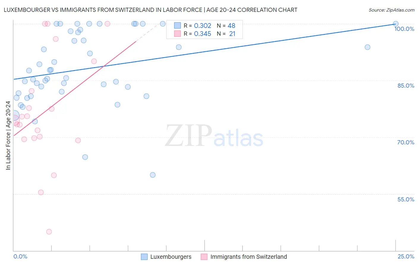 Luxembourger vs Immigrants from Switzerland In Labor Force | Age 20-24