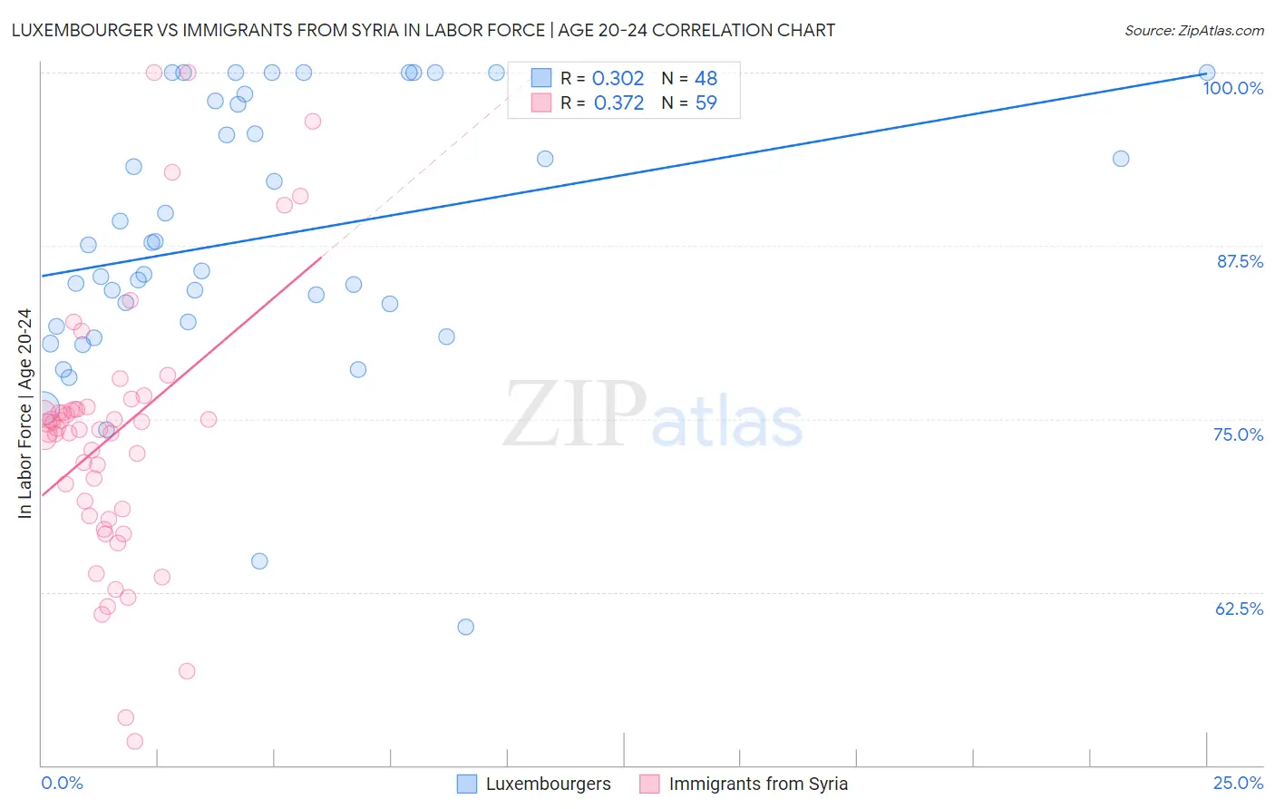 Luxembourger vs Immigrants from Syria In Labor Force | Age 20-24