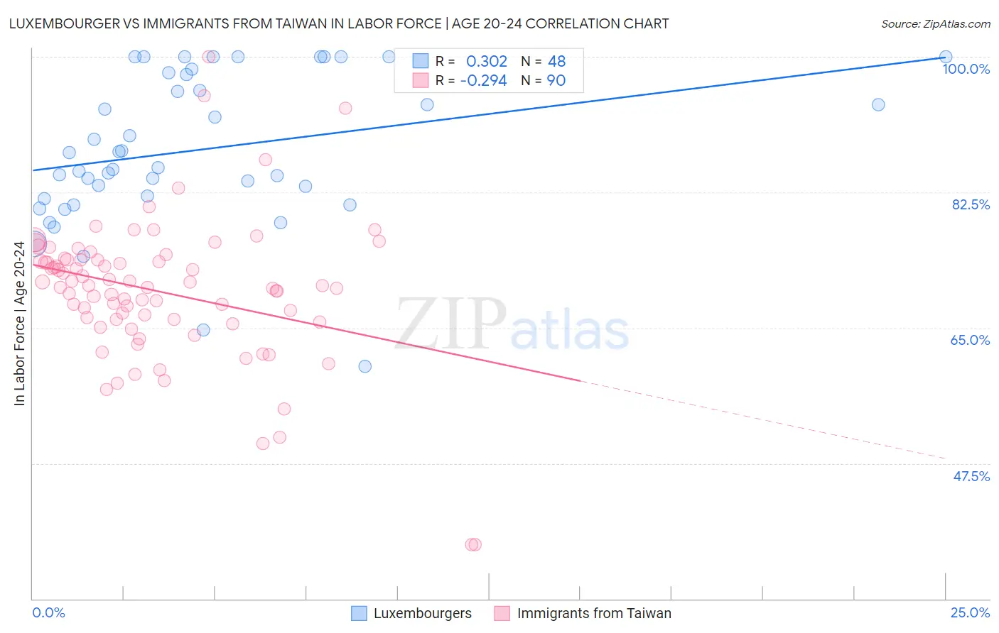 Luxembourger vs Immigrants from Taiwan In Labor Force | Age 20-24