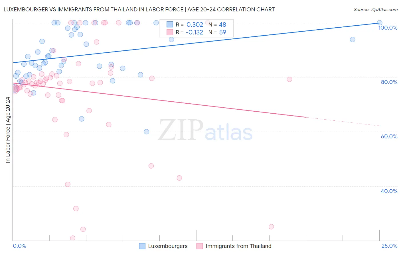 Luxembourger vs Immigrants from Thailand In Labor Force | Age 20-24