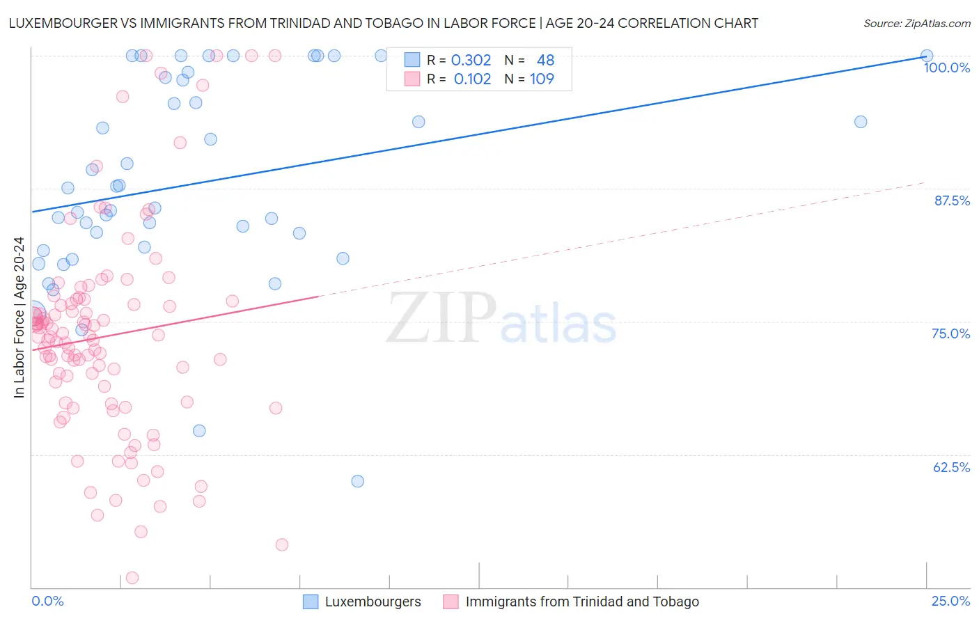 Luxembourger vs Immigrants from Trinidad and Tobago In Labor Force | Age 20-24