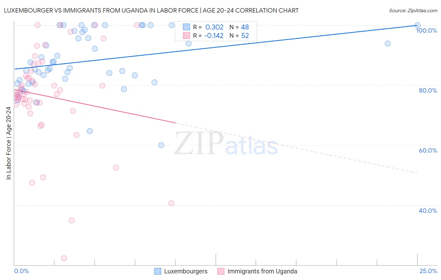 Luxembourger vs Immigrants from Uganda In Labor Force | Age 20-24