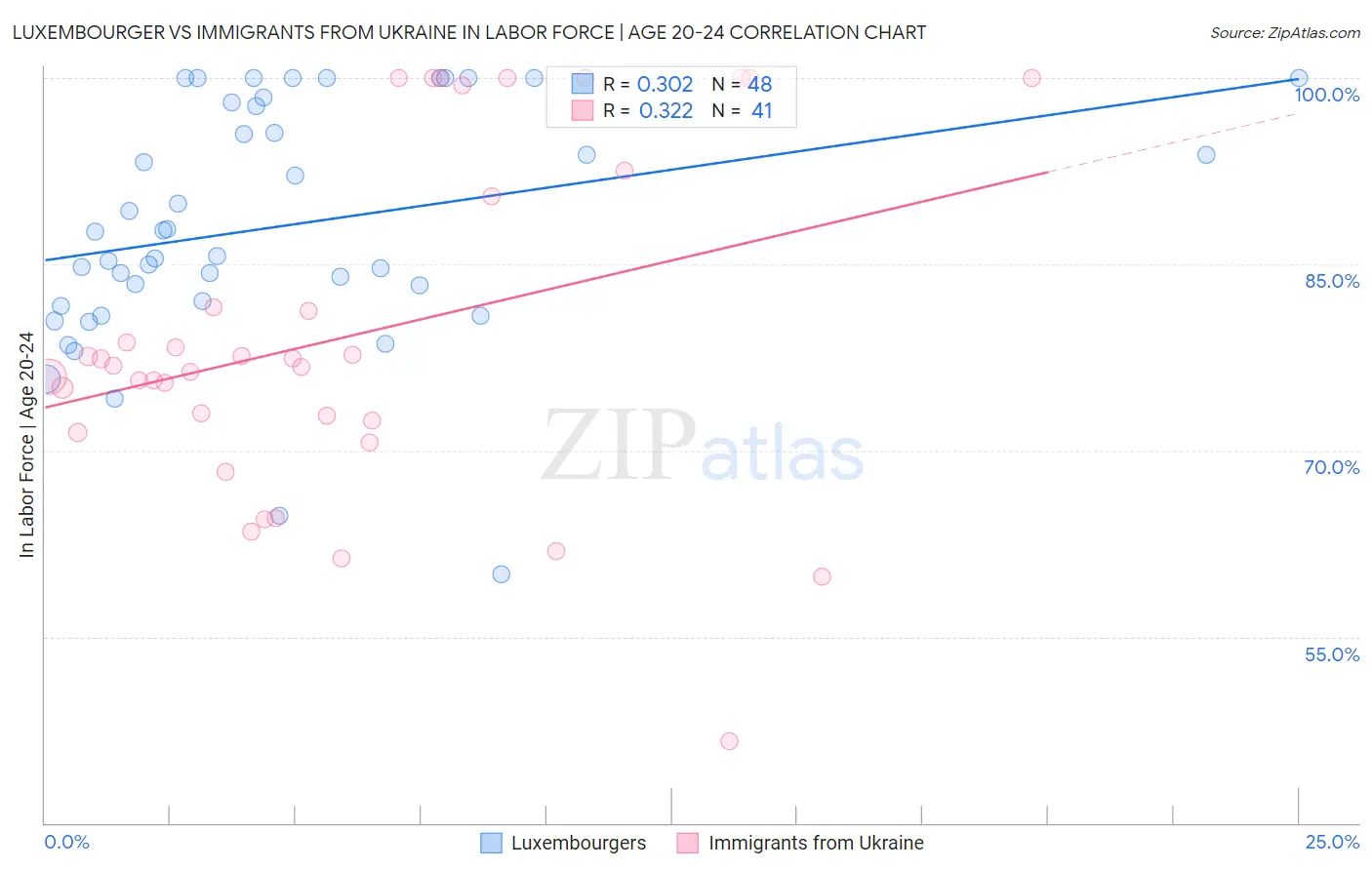 Luxembourger vs Immigrants from Ukraine In Labor Force | Age 20-24