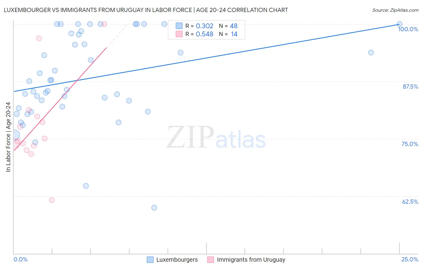 Luxembourger vs Immigrants from Uruguay In Labor Force | Age 20-24