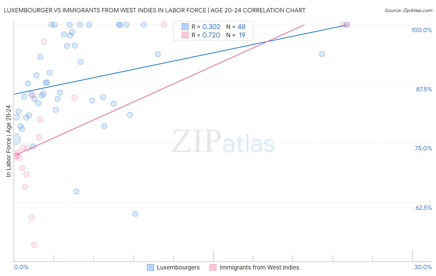 Luxembourger vs Immigrants from West Indies In Labor Force | Age 20-24