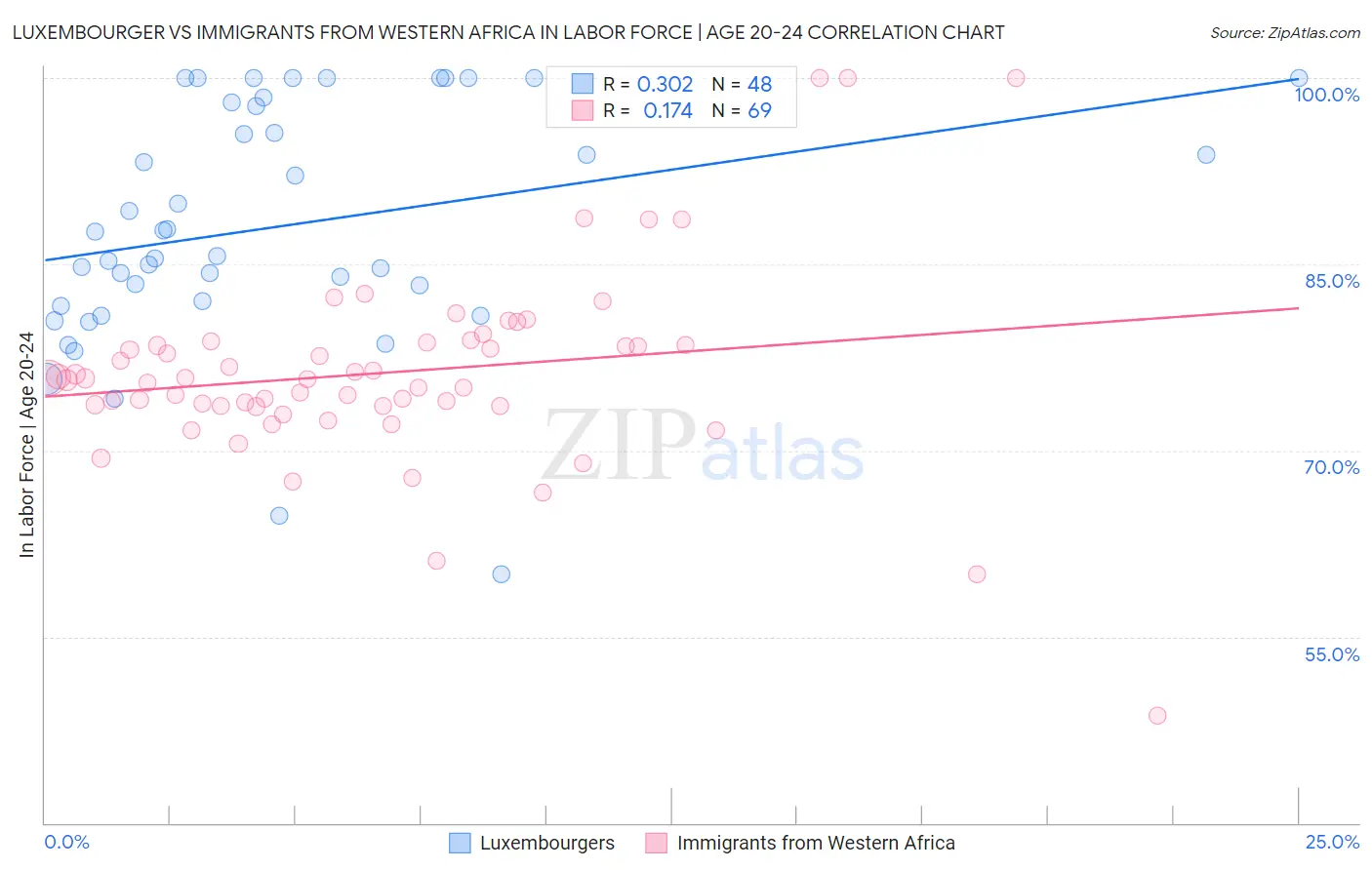 Luxembourger vs Immigrants from Western Africa In Labor Force | Age 20-24