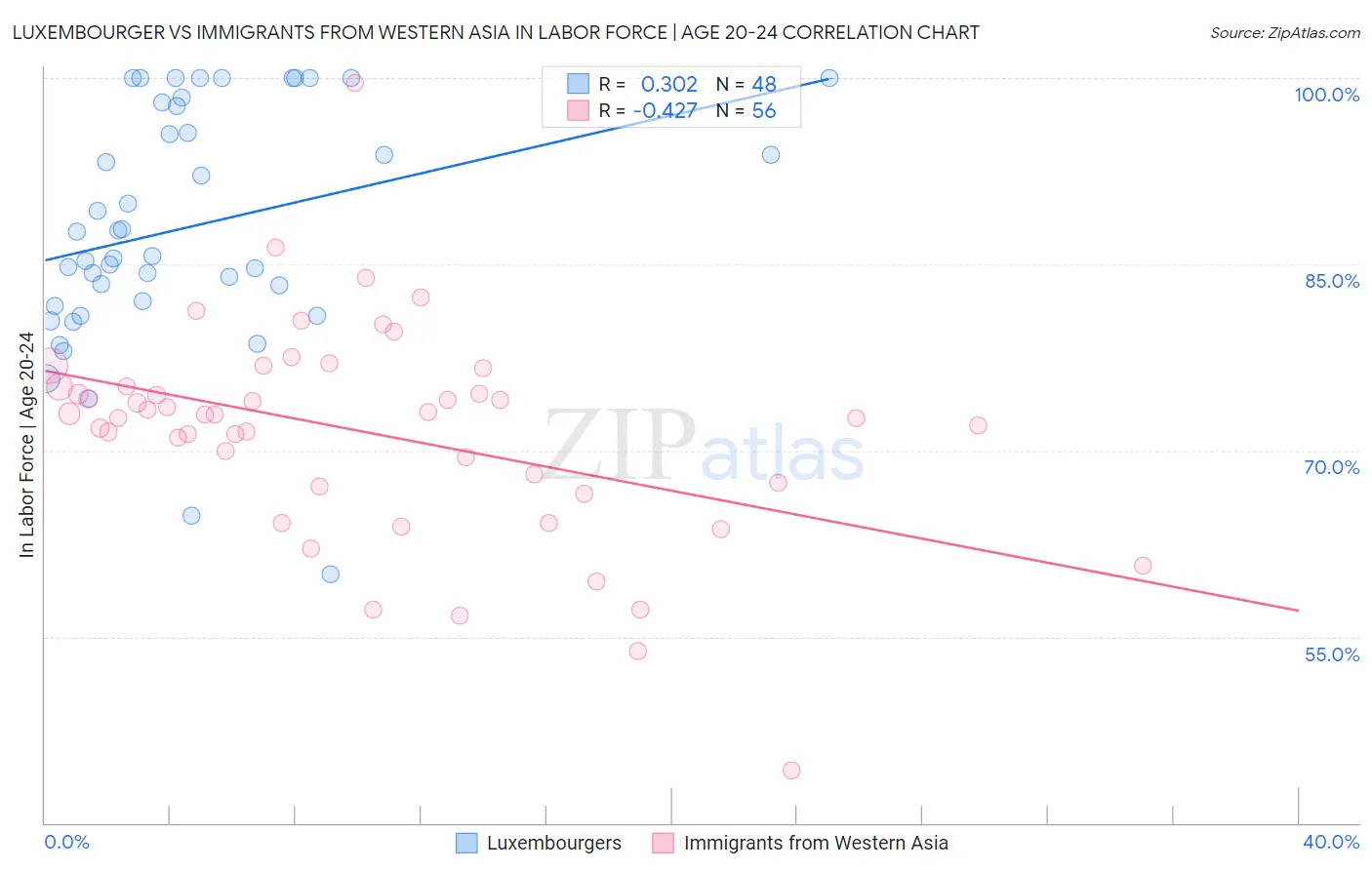 Luxembourger vs Immigrants from Western Asia In Labor Force | Age 20-24