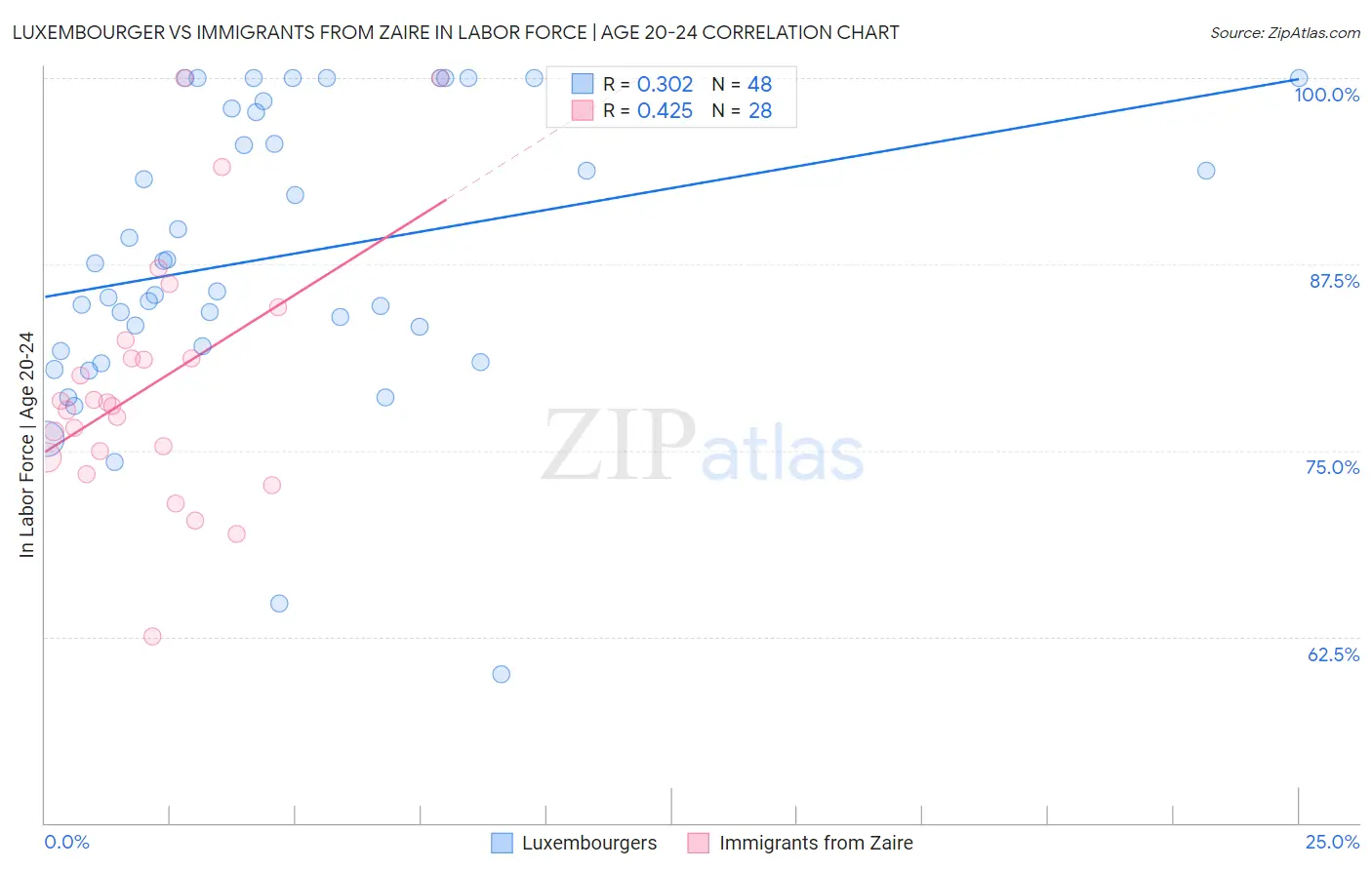 Luxembourger vs Immigrants from Zaire In Labor Force | Age 20-24
