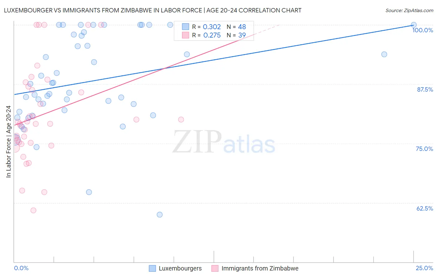 Luxembourger vs Immigrants from Zimbabwe In Labor Force | Age 20-24