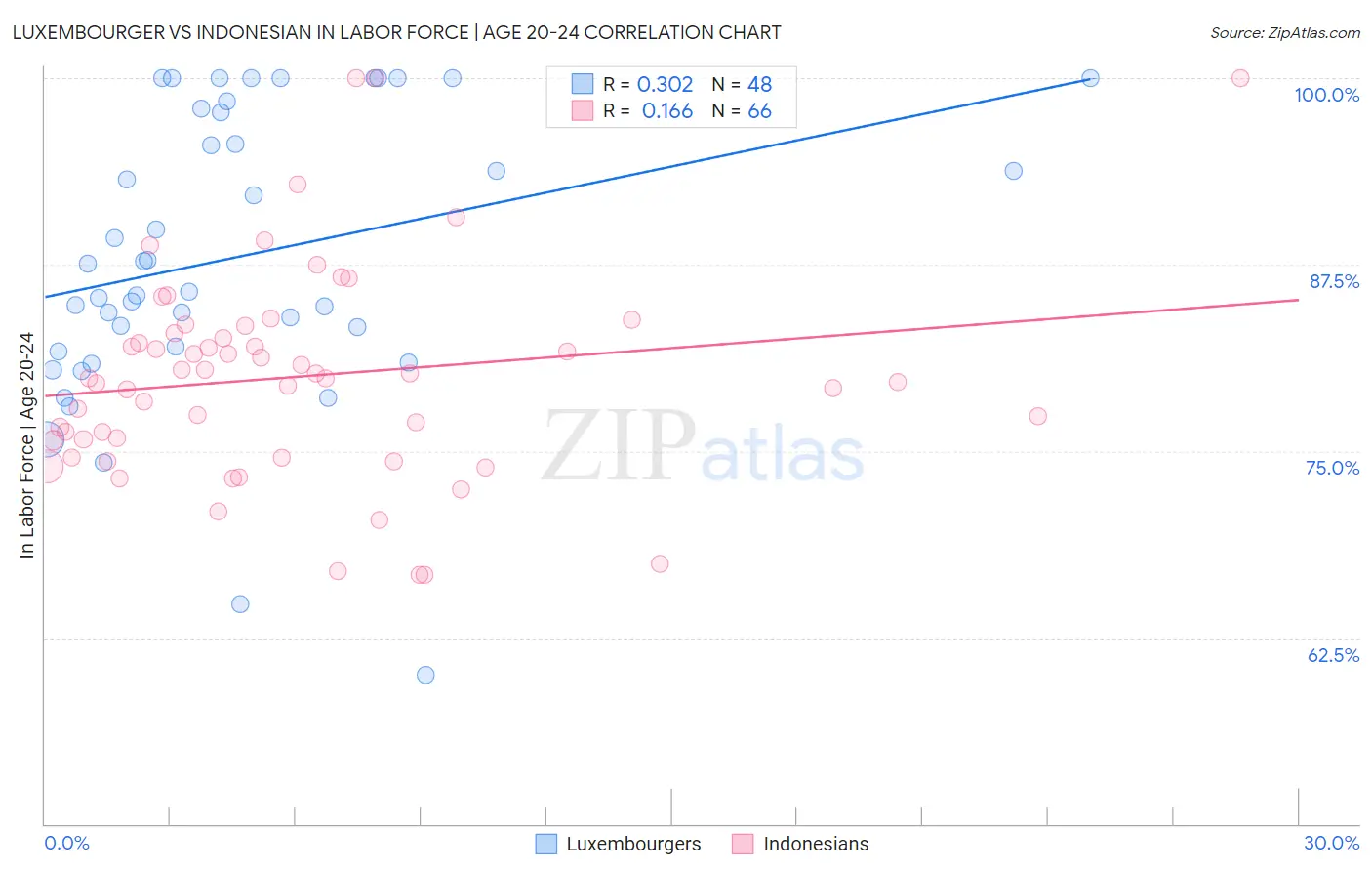 Luxembourger vs Indonesian In Labor Force | Age 20-24