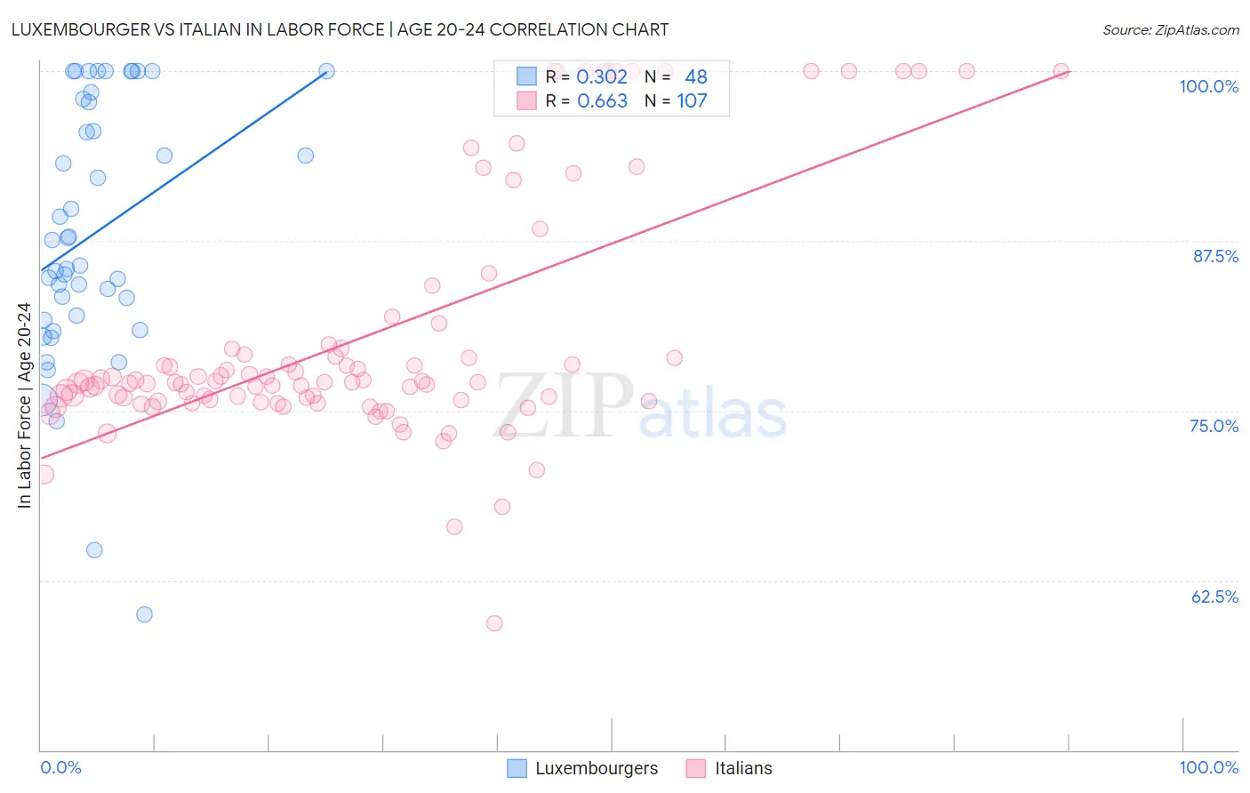 Luxembourger vs Italian In Labor Force | Age 20-24