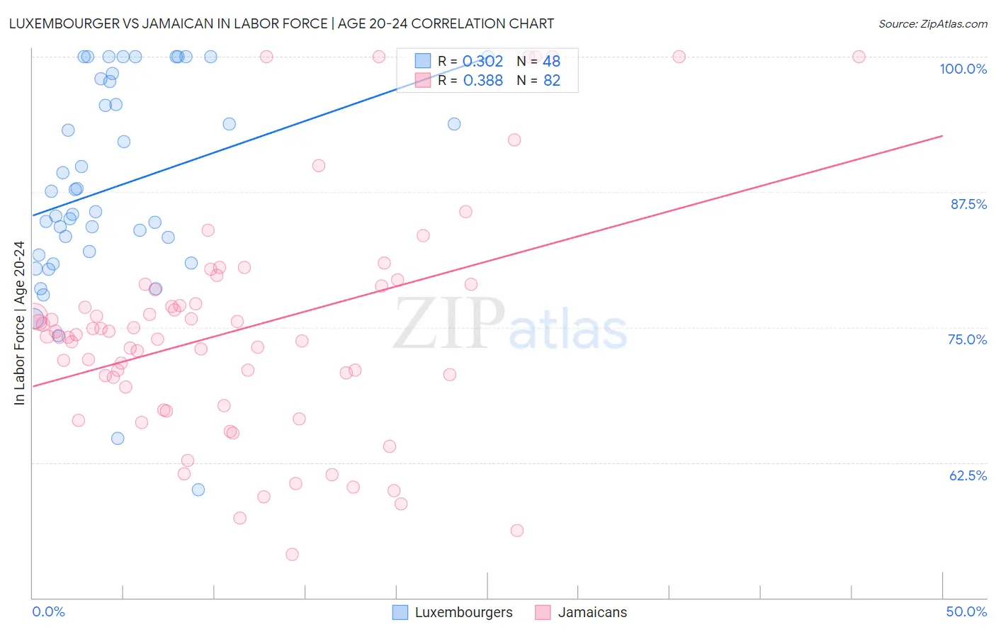 Luxembourger vs Jamaican In Labor Force | Age 20-24