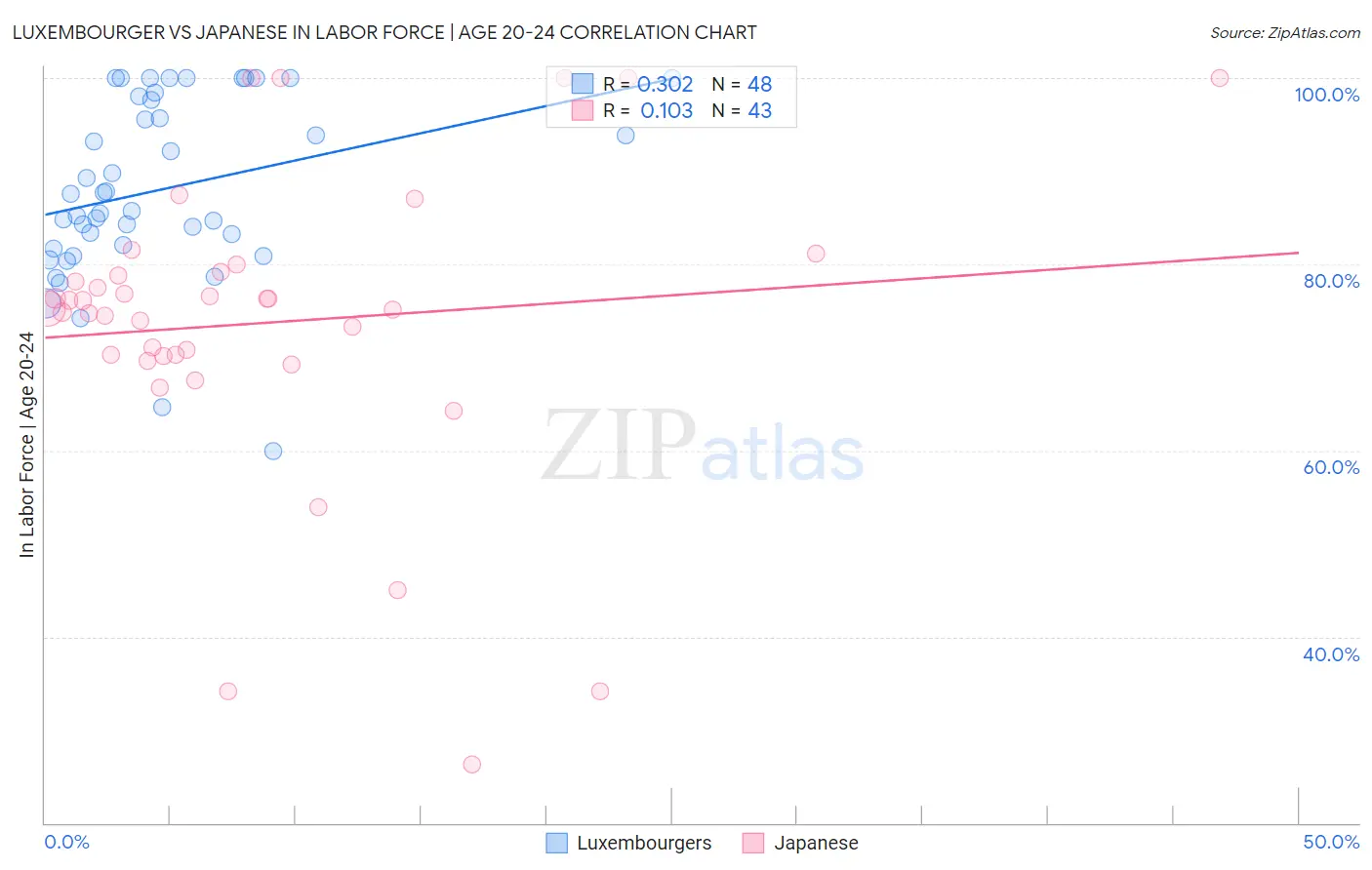 Luxembourger vs Japanese In Labor Force | Age 20-24