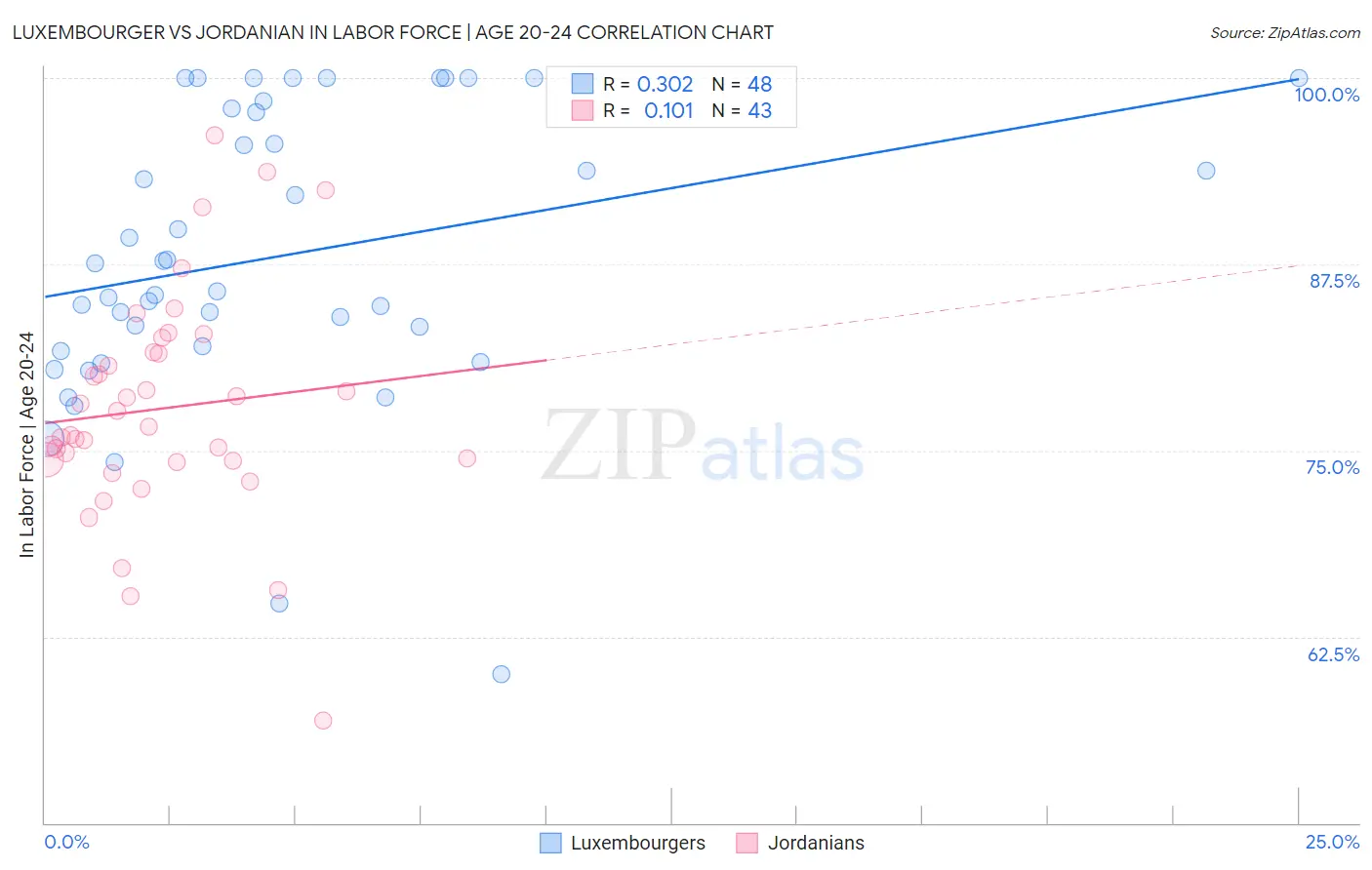 Luxembourger vs Jordanian In Labor Force | Age 20-24