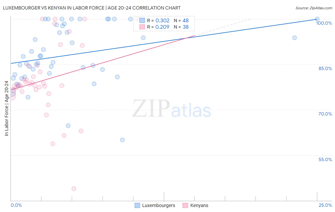 Luxembourger vs Kenyan In Labor Force | Age 20-24