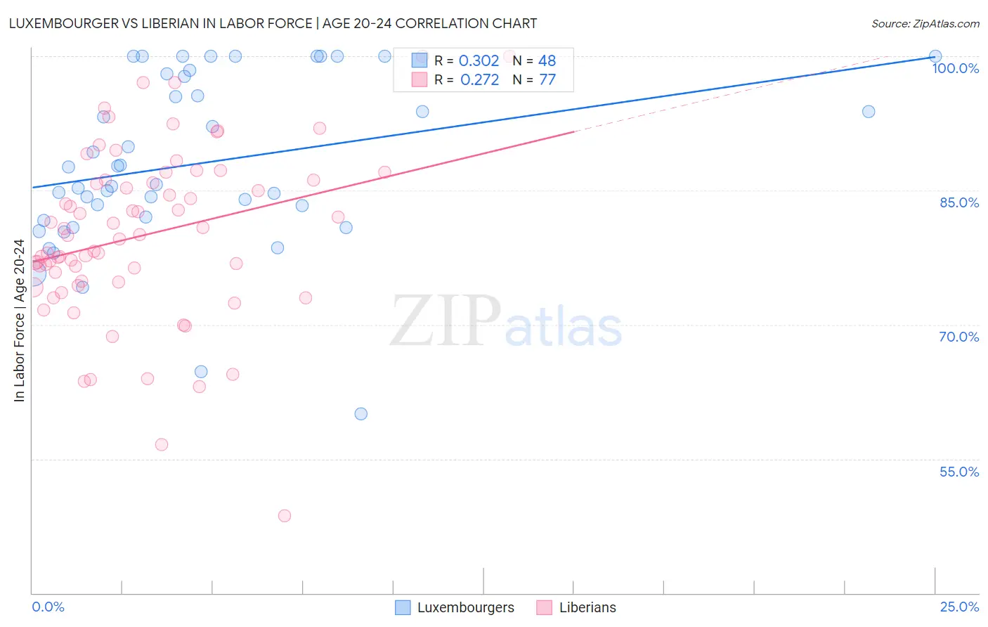 Luxembourger vs Liberian In Labor Force | Age 20-24