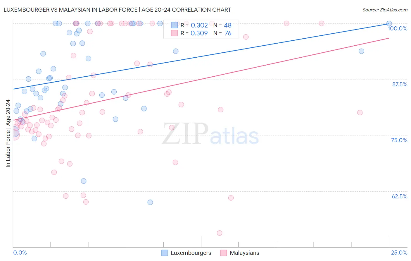 Luxembourger vs Malaysian In Labor Force | Age 20-24