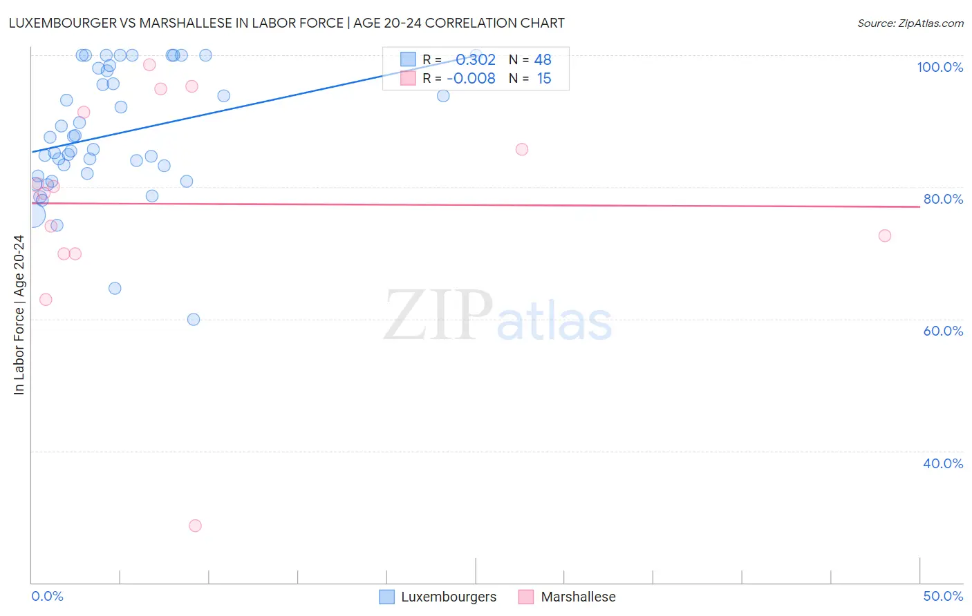 Luxembourger vs Marshallese In Labor Force | Age 20-24