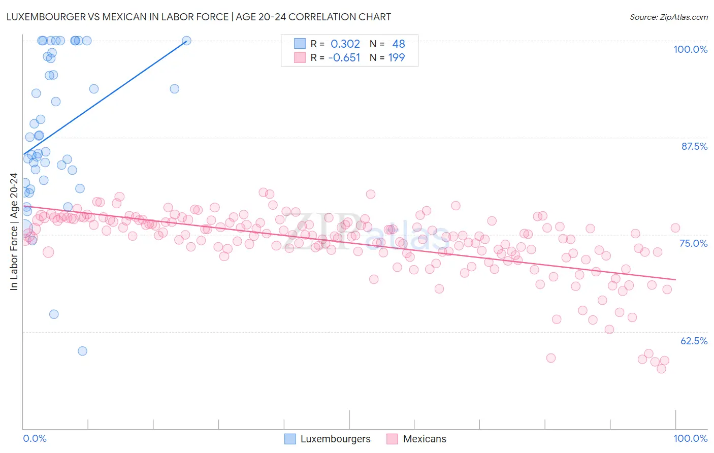 Luxembourger vs Mexican In Labor Force | Age 20-24
